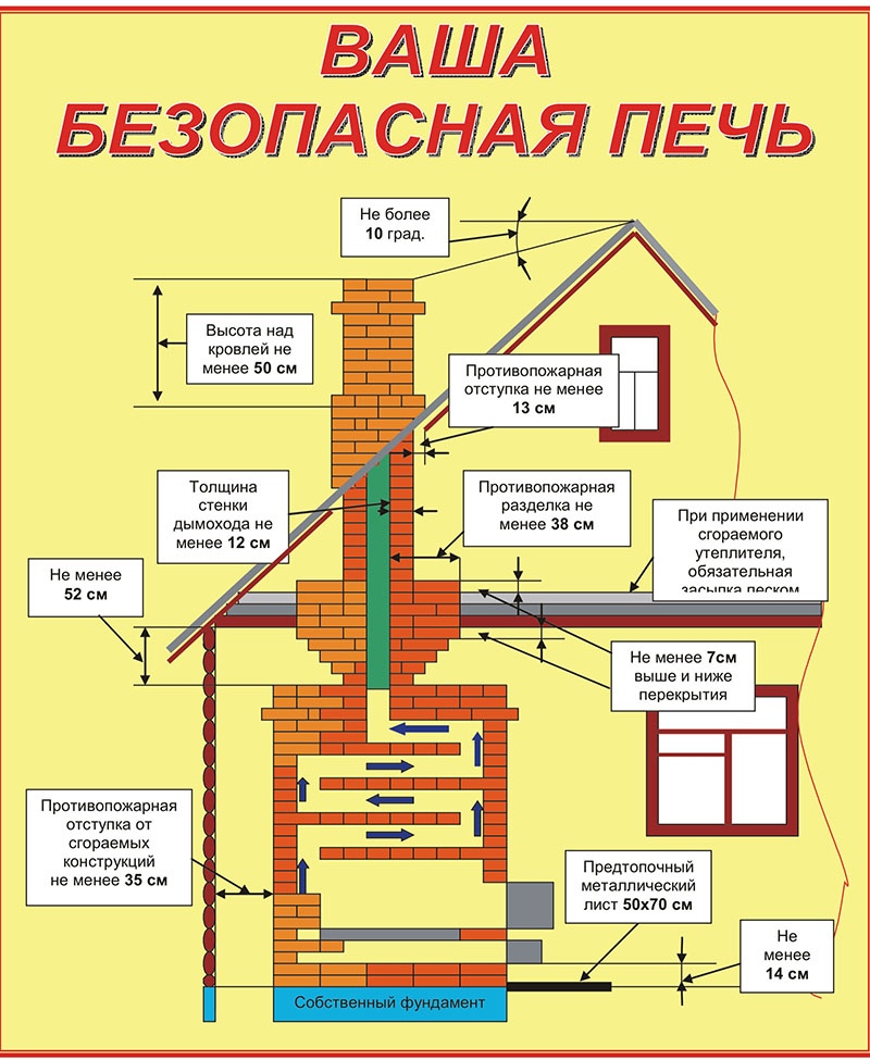 Требования безопасности при топке печей в полевых условиях